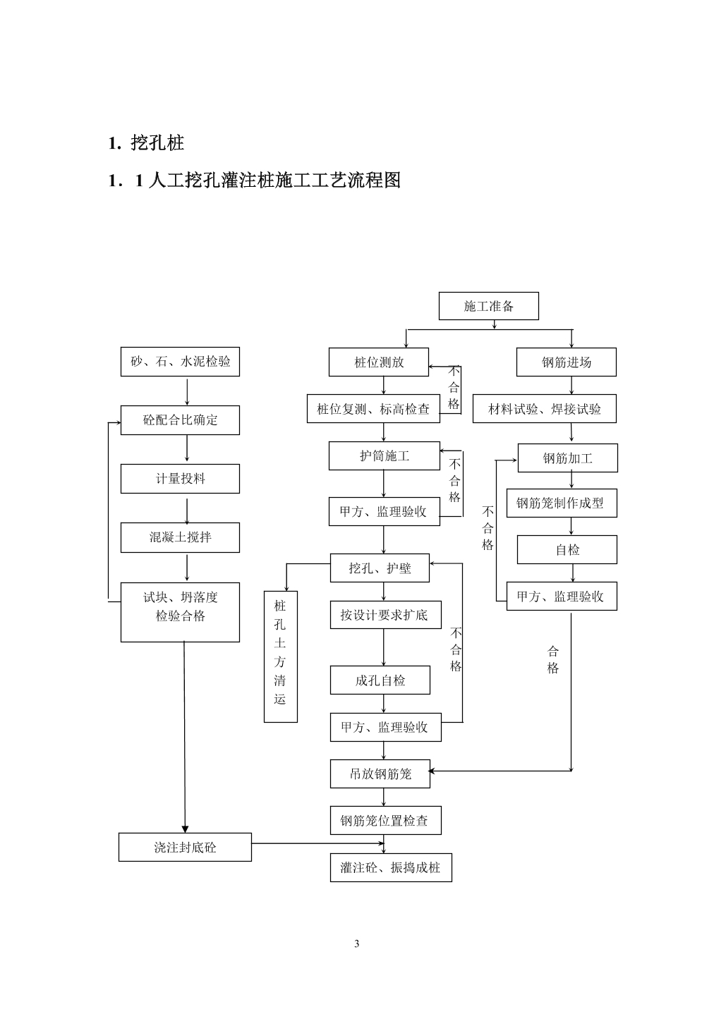 岩土工程各种桩施工工艺流程图