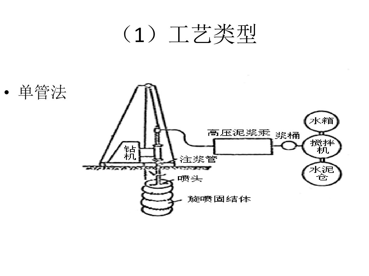 建筑物地基加固处理高压喷射注浆法施工技术